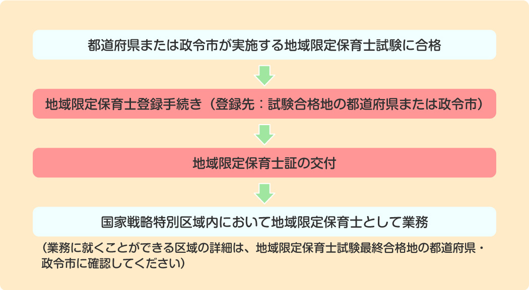 地域限定保育士試験合格から地域限定保育士として業務に就くまでの流れ